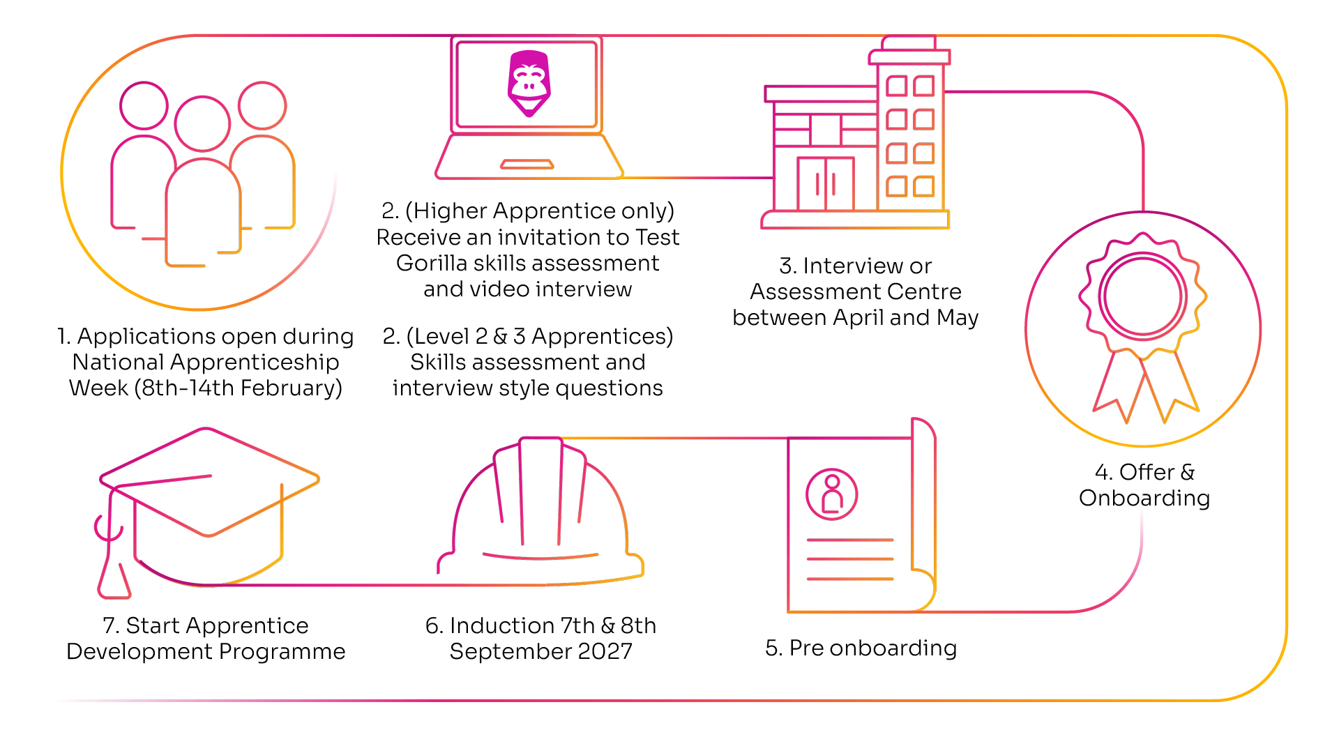 Apprentice Application Process